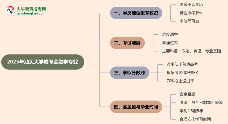 2025年汕頭大學(xué)成考金融學(xué)專業(yè)學(xué)歷能報(bào)考教資嗎？思維導(dǎo)圖