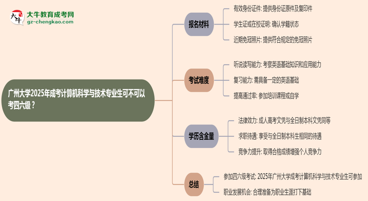 廣州大學(xué)2025年成考計算機科學(xué)與技術(shù)專業(yè)生可不可以考四六級？思維導(dǎo)圖