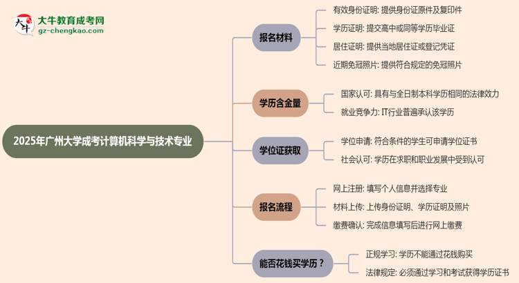 2025年廣州大學(xué)成考計(jì)算機(jī)科學(xué)與技術(shù)專業(yè)報(bào)名材料需要什么？思維導(dǎo)圖