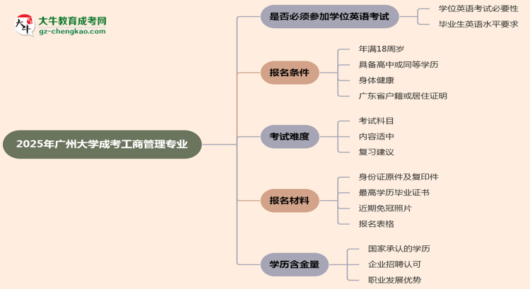 2025年廣州大學(xué)成考工商管理專業(yè)要考學(xué)位英語嗎？思維導(dǎo)圖