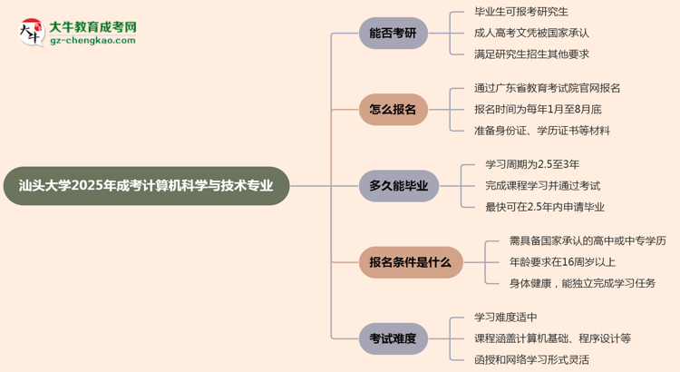 汕頭大學(xué)2025年成考計(jì)算機(jī)科學(xué)與技術(shù)專業(yè)能考研究生嗎？思維導(dǎo)圖