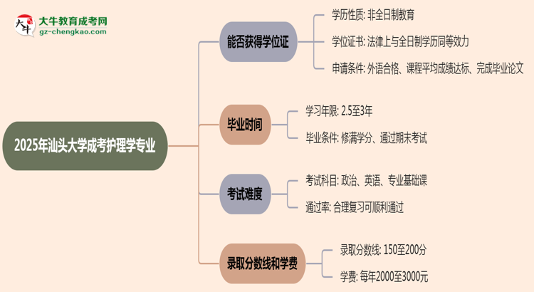 2025年汕頭大學成考護理學專業(yè)能拿學位證嗎？思維導圖