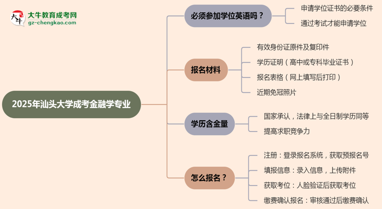 2025年汕頭大學(xué)成考金融學(xué)專業(yè)要考學(xué)位英語嗎？思維導(dǎo)圖