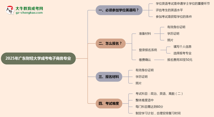 2025年廣東財經(jīng)大學成考電子商務(wù)專業(yè)要考學位英語嗎？思維導圖