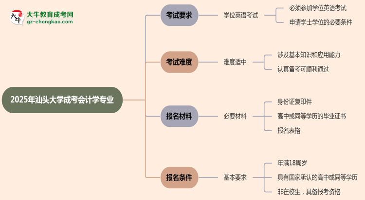 2025年汕頭大學成考會計學專業(yè)要考學位英語嗎？思維導圖