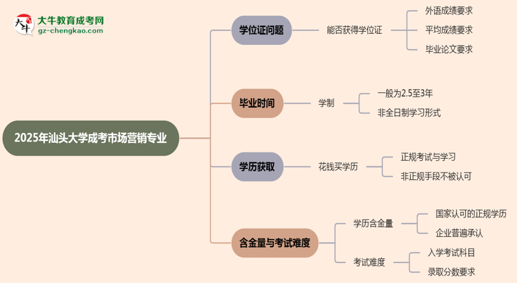 2025年汕頭大學成考市場營銷專業(yè)能拿學位證嗎？思維導圖