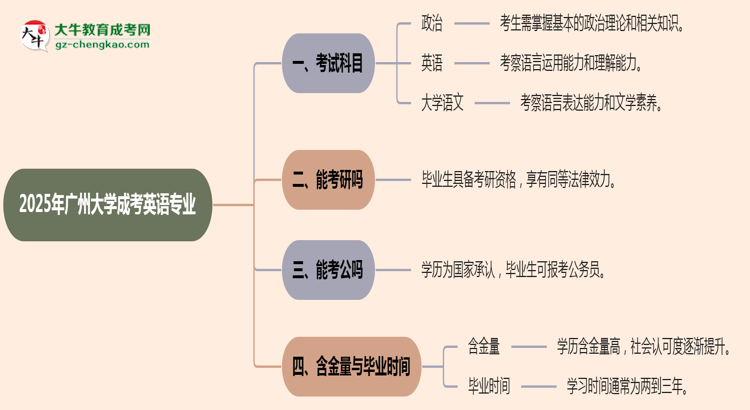 2025年廣州大學成考英語專業(yè)入學考試科目有哪些？思維導圖