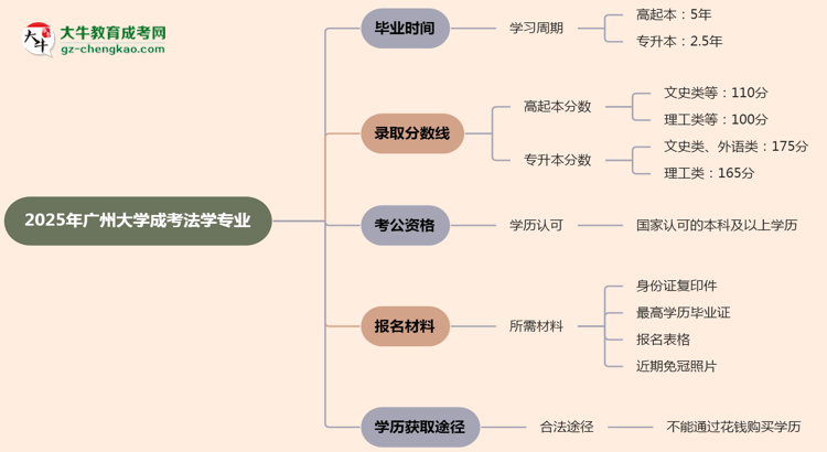 廣州大學(xué)成考法學(xué)專業(yè)需多久完成并拿證？（2025年新）思維導(dǎo)圖