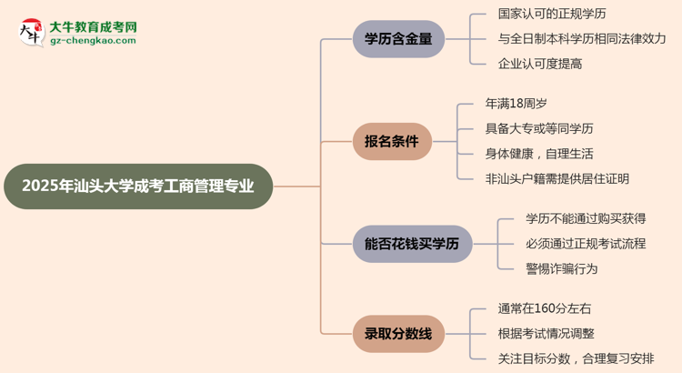 2025年汕頭大學成考工商管理專業(yè)學歷的含金量怎么樣？思維導圖