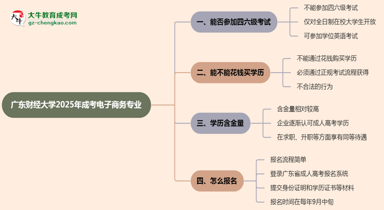 廣東財(cái)經(jīng)大學(xué)2025年成考電子商務(wù)專業(yè)生可不可以考四六級(jí)？思維導(dǎo)圖