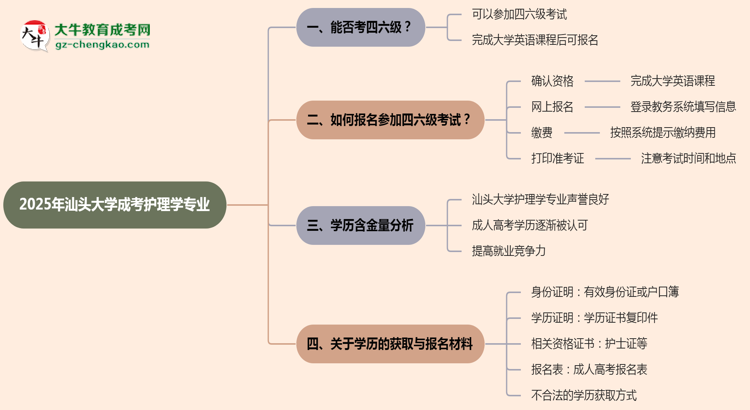 汕頭大學(xué)2025年成考護(hù)理學(xué)專業(yè)生可不可以考四六級(jí)？思維導(dǎo)圖