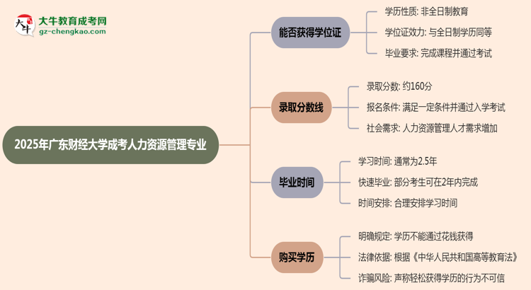 2025年廣東財(cái)經(jīng)大學(xué)成考人力資源管理專業(yè)能拿學(xué)位證嗎？思維導(dǎo)圖