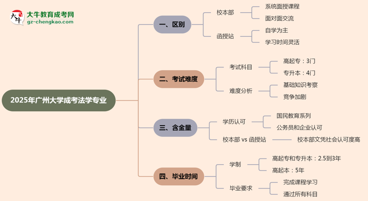 廣州大學(xué)2025年成考法學(xué)專(zhuān)業(yè)校本部和函授站哪個(gè)更好？思維導(dǎo)圖