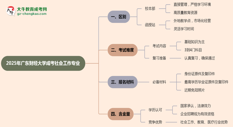 廣東財(cái)經(jīng)大學(xué)2025年成考社會(huì)工作專業(yè)校本部和函授站哪個(gè)更好？思維導(dǎo)圖
