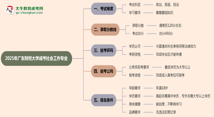2025年廣東財(cái)經(jīng)大學(xué)成考社會(huì)工作專業(yè)難不難？思維導(dǎo)圖