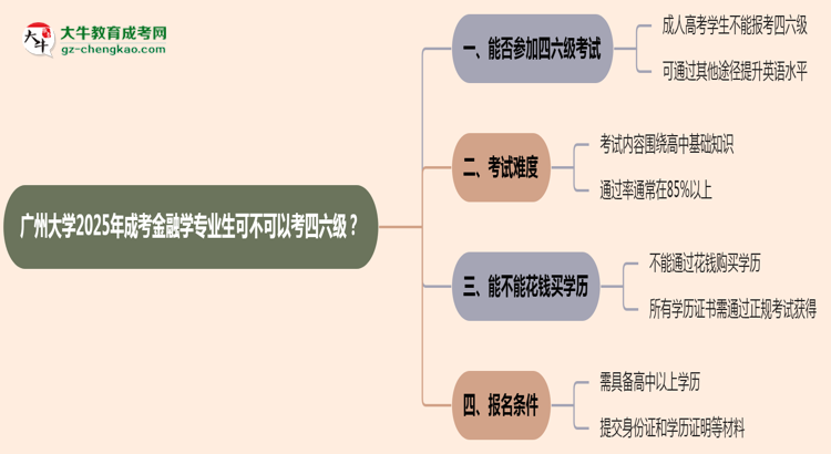 廣州大學(xué)2025年成考金融學(xué)專業(yè)生可不可以考四六級？思維導(dǎo)圖