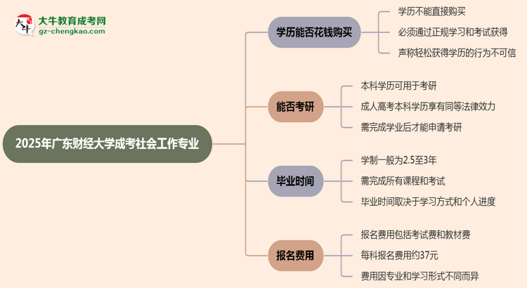 2025年廣東財經(jīng)大學成考社會工作專業(yè)學歷花錢能買到嗎？思維導圖