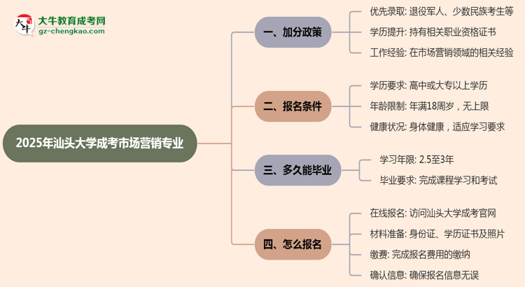 2025年汕頭大學(xué)成考市場(chǎng)營銷專業(yè)最新加分政策及條件思維導(dǎo)圖
