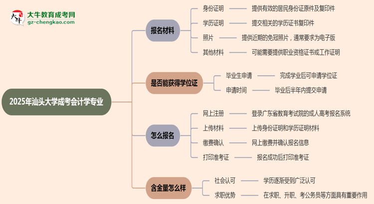 2025年汕頭大學(xué)成考會(huì)計(jì)學(xué)專業(yè)報(bào)名材料需要什么？思維導(dǎo)圖