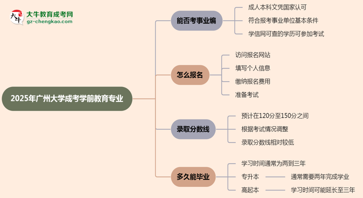 2025年廣州大學(xué)成考學(xué)前教育專業(yè)能考事業(yè)編嗎？思維導(dǎo)圖