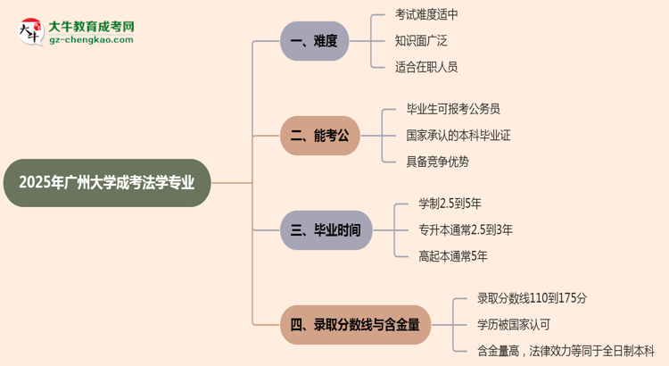 2025年廣州大學(xué)成考法學(xué)專業(yè)難不難？思維導(dǎo)圖