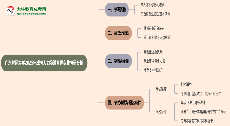 廣東財經(jīng)大學(xué)2025年成考人力資源管理專業(yè)能考研究生嗎？思維導(dǎo)圖