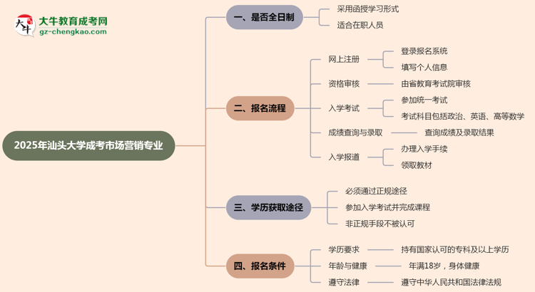 汕頭大學(xué)成考市場營銷專業(yè)是全日制的嗎？（2025最新）思維導(dǎo)圖