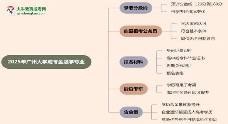 2025年廣州大學成考金融學專業(yè)錄取分數(shù)線是多少？思維導圖