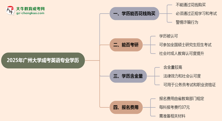 2025年廣州大學(xué)成考英語(yǔ)專業(yè)學(xué)歷花錢能買到嗎？思維導(dǎo)圖