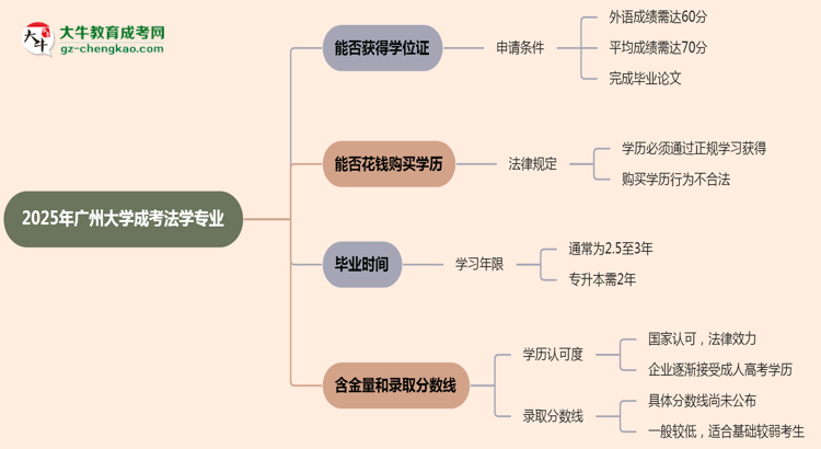 2025年廣州大學(xué)成考法學(xué)專業(yè)能拿學(xué)位證嗎？思維導(dǎo)圖