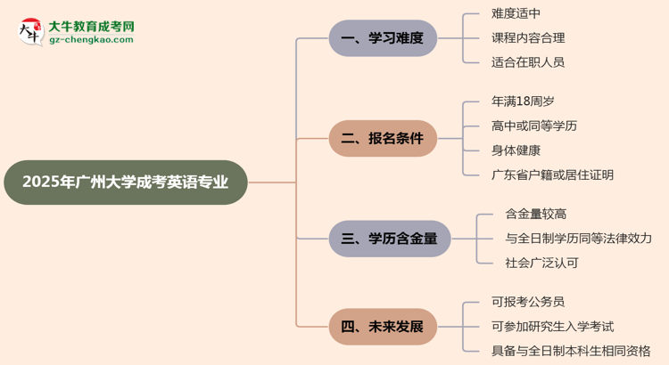 2025年廣州大學(xué)成考英語專業(yè)難不難？思維導(dǎo)圖