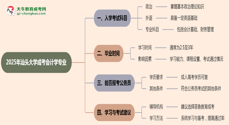 2025年汕頭大學(xué)成考會計學(xué)專業(yè)入學(xué)考試科目有哪些？思維導(dǎo)圖