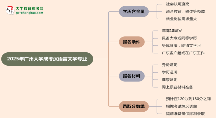 2025年廣州大學(xué)成考漢語(yǔ)言文學(xué)專業(yè)學(xué)歷的含金量怎么樣？思維導(dǎo)圖
