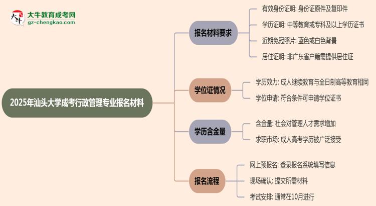 2025年汕頭大學成考行政管理專業(yè)報名材料需要什么？思維導圖