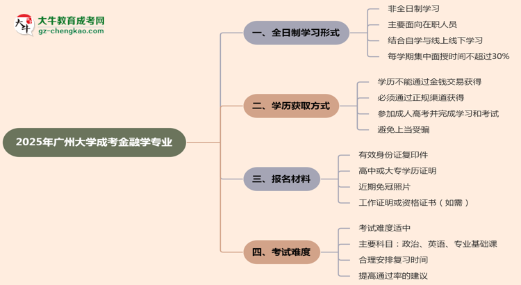 廣州大學(xué)成考金融學(xué)專業(yè)是全日制的嗎？（2025最新）思維導(dǎo)圖
