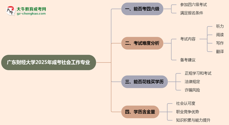 廣東財經(jīng)大學(xué)2025年成考社會工作專業(yè)生可不可以考四六級？思維導(dǎo)圖