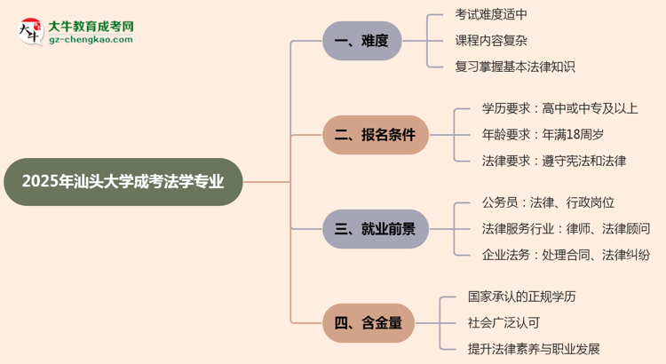2025年汕頭大學成考法學專業(yè)難不難？思維導圖