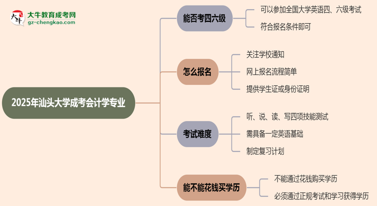 汕頭大學(xué)2025年成考會計學(xué)專業(yè)生可不可以考四六級？思維導(dǎo)圖