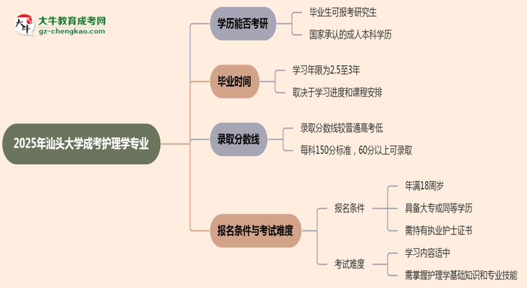 汕頭大學(xué)2025年成考護(hù)理學(xué)專業(yè)能考研究生嗎？思維導(dǎo)圖