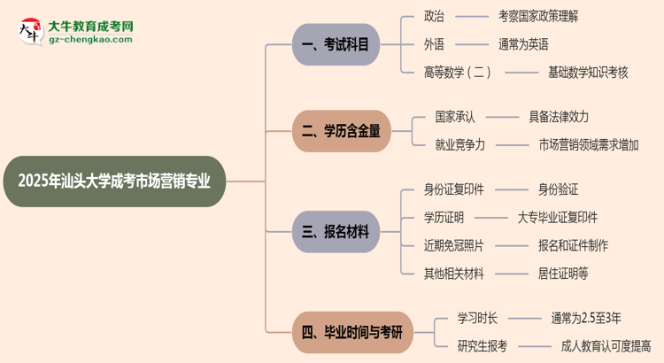 2025年汕頭大學(xué)成考市場(chǎng)營銷專業(yè)入學(xué)考試科目有哪些？思維導(dǎo)圖