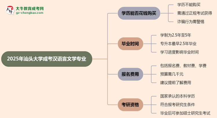 2025年汕頭大學(xué)成考漢語言文學(xué)專業(yè)學(xué)歷花錢能買到嗎？思維導(dǎo)圖