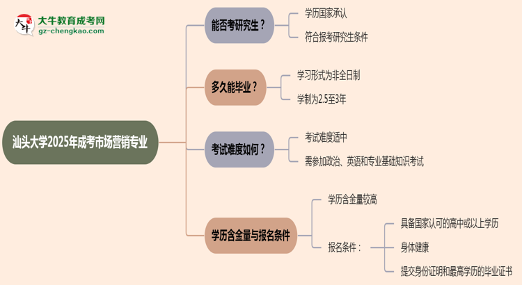 汕頭大學(xué)2025年成考市場(chǎng)營(yíng)銷專業(yè)能考研究生嗎？思維導(dǎo)圖