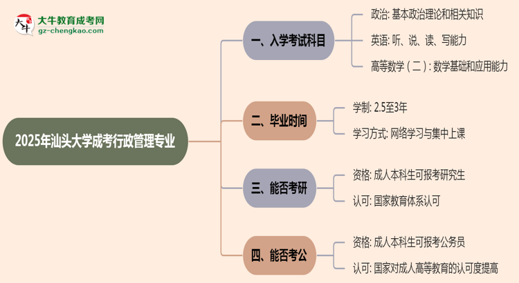 2025年汕頭大學(xué)成考行政管理專業(yè)入學(xué)考試科目有哪些？思維導(dǎo)圖