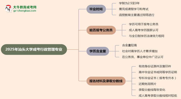 汕頭大學成考行政管理專業(yè)需多久完成并拿證？（2025年新）思維導圖