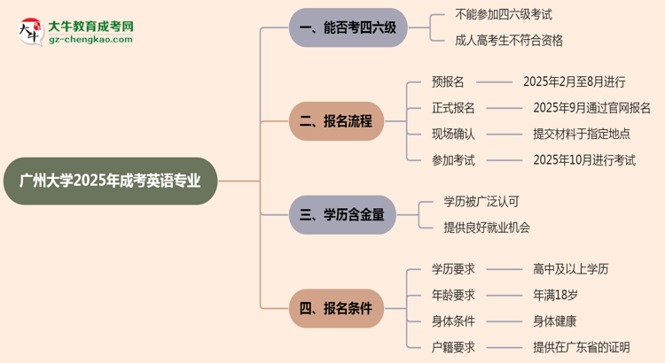 廣州大學(xué)2025年成考英語(yǔ)專(zhuān)業(yè)生可不可以考四六級(jí)？思維導(dǎo)圖