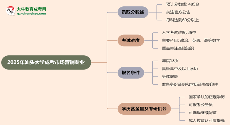 2025年汕頭大學(xué)成考市場(chǎng)營(yíng)銷專業(yè)錄取分?jǐn)?shù)線是多少？思維導(dǎo)圖