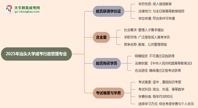 2025年汕頭大學(xué)成考行政管理專業(yè)能拿學(xué)位證嗎？思維導(dǎo)圖