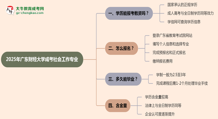 2025年廣東財(cái)經(jīng)大學(xué)成考社會(huì)工作專(zhuān)業(yè)學(xué)歷能報(bào)考教資嗎？思維導(dǎo)圖