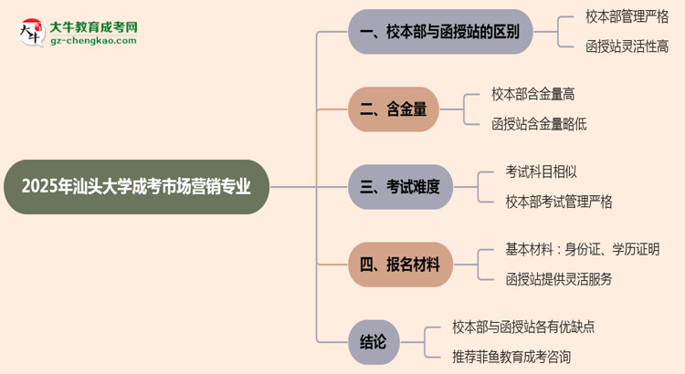 汕頭大學(xué)2025年成考市場營銷專業(yè)校本部和函授站哪個更好？思維導(dǎo)圖