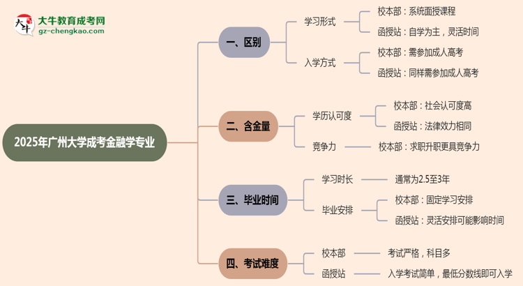 廣州大學(xué)2025年成考金融學(xué)專業(yè)校本部和函授站哪個(gè)更好？思維導(dǎo)圖